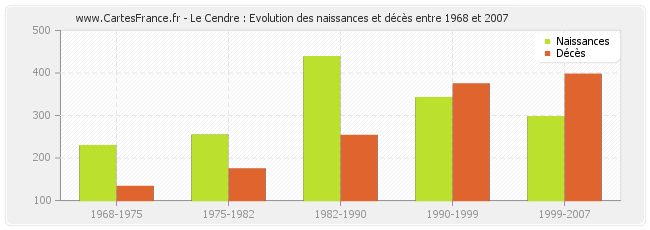 Le Cendre : Evolution des naissances et décès entre 1968 et 2007